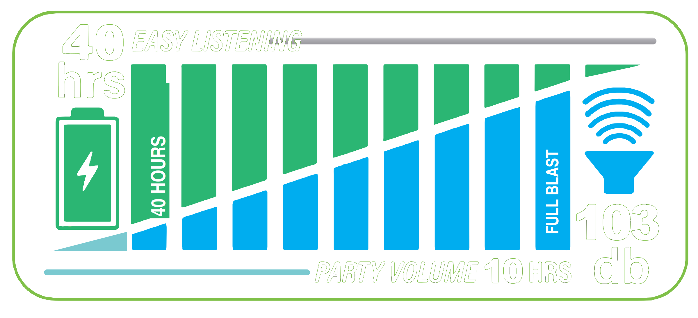 Battery life chart: 40+ hours at easy listening, 10 hours at full volume, 103 dB